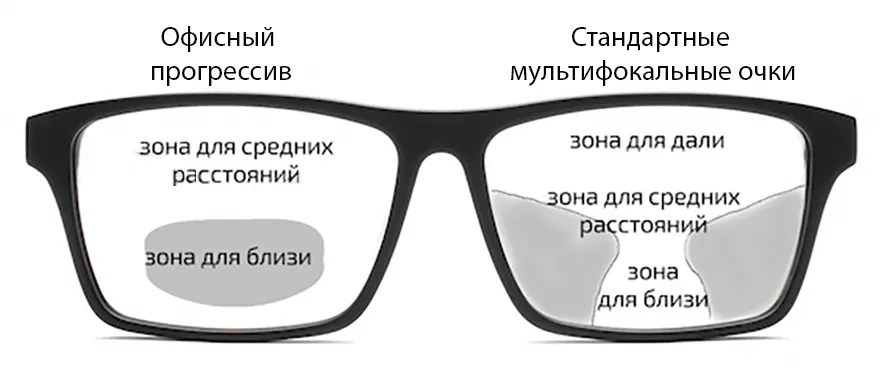 Отличие офисных очков от стандартных мультифокальных